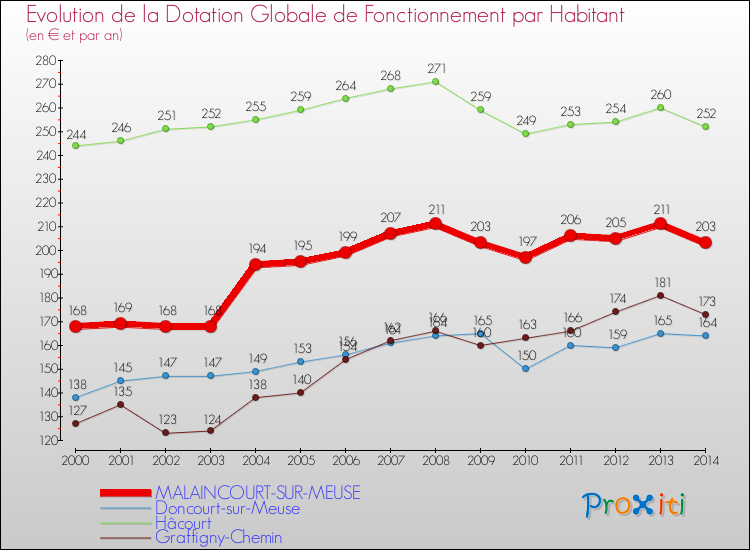 Evolution et montant de la dotation globale de fonctionnement par Habitant pour MALAINCOURT-SUR-MEUSE et les communes proches de 2000 à 2014. Comparaison des dotations globales de fonctionnement par habitant pour MALAINCOURT-SUR-MEUSE et les communes voisines de 2000 à 2014.