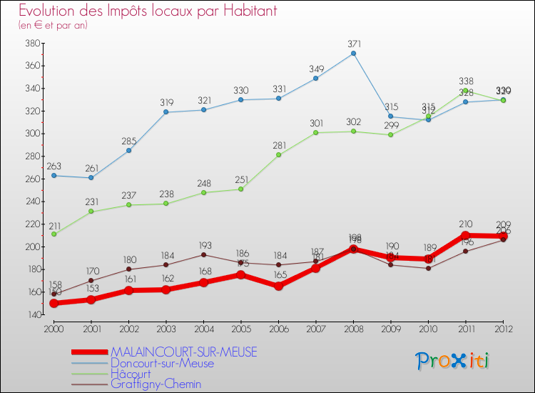 Evolution et montant des impôts locaux par Habitant pour MALAINCOURT-SUR-MEUSE et les communes proches Comparaison des impôts locaux par habitant pour MALAINCOURT-SUR-MEUSE et les communes voisines