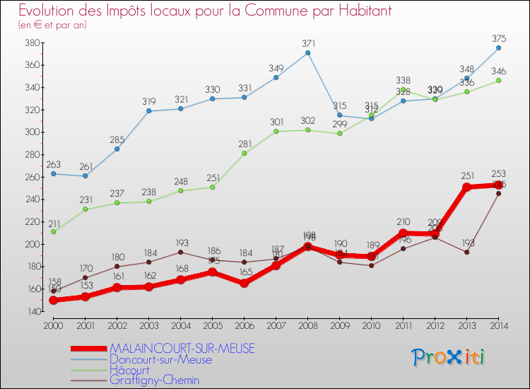 Evolution et montant des impôts locaux par Habitant pour MALAINCOURT-SUR-MEUSE et les communes proches de 2000 à 2014 Comparaison des impôts locaux par habitant pour MALAINCOURT-SUR-MEUSE et les communes voisines de 2000 à 2014