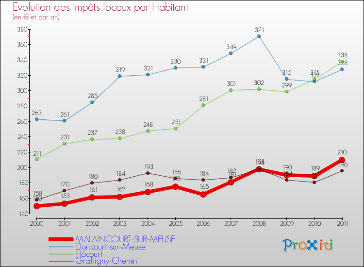 Evolution et montant des impôts locaux par Habitant pour MALAINCOURT-SUR-MEUSE et les communes proches Comparaison des impôts locaux par habitant pour MALAINCOURT-SUR-MEUSE et les communes voisines