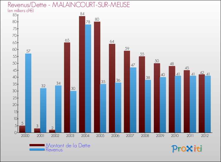 Evolution comparée de la dette et des revenus pour la commune de MALAINCOURT-SUR-MEUSE de 2000 à 2012 Comparaison de la dette et des revenus pour MALAINCOURT-SUR-MEUSE de 2000 à 2012