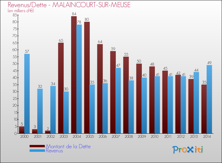 Evolution comparée de la dette et des revenus pour la commune de MALAINCOURT-SUR-MEUSE de 2000 à 2014 Comparaison de la dette et des revenus pour MALAINCOURT-SUR-MEUSE de 2000 à 2014