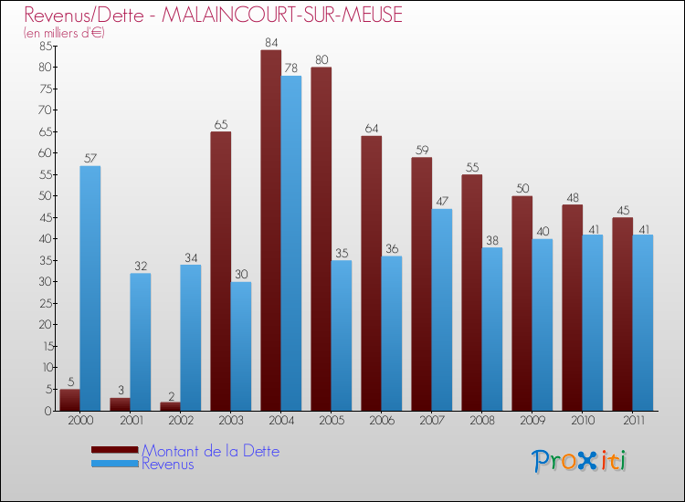 Evolution comparée de la dette et des revenus pour la commune de MALAINCOURT-SUR-MEUSE de 2000 à 2011 Comparaison de la dette et des revenus pour MALAINCOURT-SUR-MEUSE de 2000 à 2011