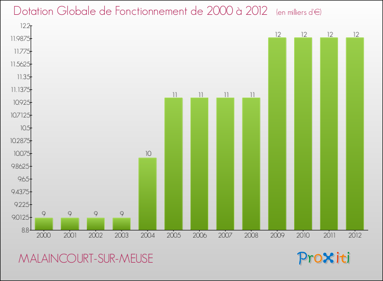 Evolution du montant de la Dotation Globale de Fonctionnement pour la commune de MALAINCOURT-SUR-MEUSE de 2000 à 2012 Evolution du montant de la Dotation Globale de Fonctionnement pour MALAINCOURT-SUR-MEUSE de 2000 à 2012
