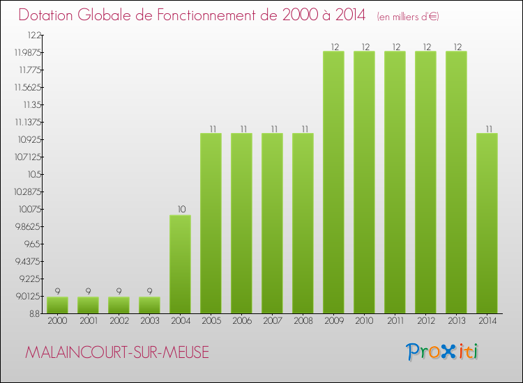 Evolution du montant de la Dotation Globale de Fonctionnement pour la commune de MALAINCOURT-SUR-MEUSE de 2000 à 2014 Evolution du montant de la Dotation Globale de Fonctionnement pour MALAINCOURT-SUR-MEUSE de 2000 à 2014
