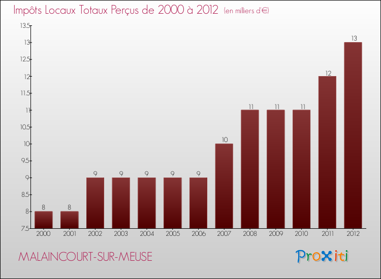 Evolution des Impôts Locaux pour la commune de MALAINCOURT-SUR-MEUSE de 2000 à 2012 Evolution des Impôts Locaux pour MALAINCOURT-SUR-MEUSE de 2000 à 2012