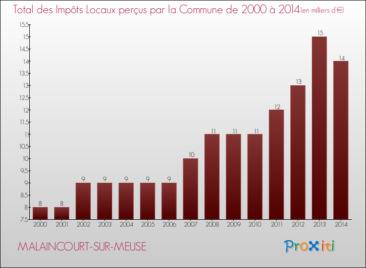Evolution des Impôts Locaux pour la commune de MALAINCOURT-SUR-MEUSE de 2000 à 2014 Evolution des Impôts Locaux pour MALAINCOURT-SUR-MEUSE de 2000 à 2014