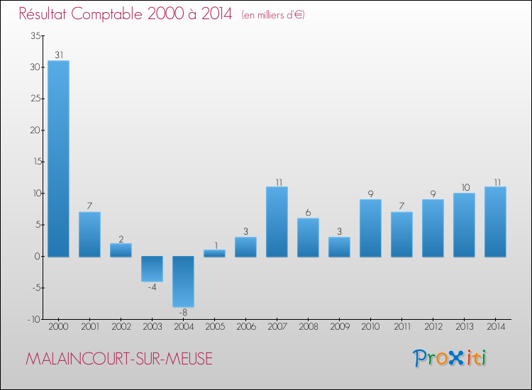 Evolution du résultat comptable pour la commune de MALAINCOURT-SUR-MEUSE de 2000 à 2014 Evolution du résultat comptable pour MALAINCOURT-SUR-MEUSE de 2000 à 2014