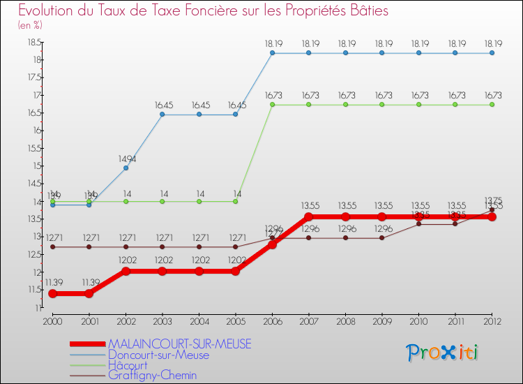 Evolution du taux de la taxe foncière sur le bati pour MALAINCOURT-SUR-MEUSE et les communes proches de 2000 à 2012 Comparaison des taux de taxe foncière sur le bati pour MALAINCOURT-SUR-MEUSE et les communes voisines de 2000 à 2012
