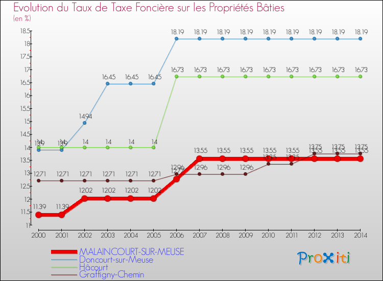 Evolution du taux de la taxe foncière sur le bati pour MALAINCOURT-SUR-MEUSE et les communes proches de 2000 à 2014 Comparaison des taux de taxe foncière sur le bati pour MALAINCOURT-SUR-MEUSE et les communes voisines de 2000 à 2014