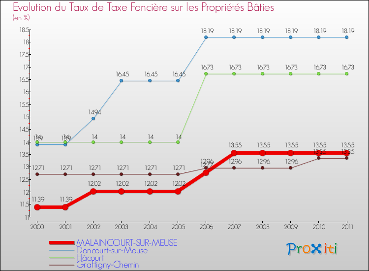 Evolution du taux de la taxe foncière sur le bati pour MALAINCOURT-SUR-MEUSE et les communes proches Comparaison des taux de taxe foncière sur le bati pour MALAINCOURT-SUR-MEUSE et les communes voisines