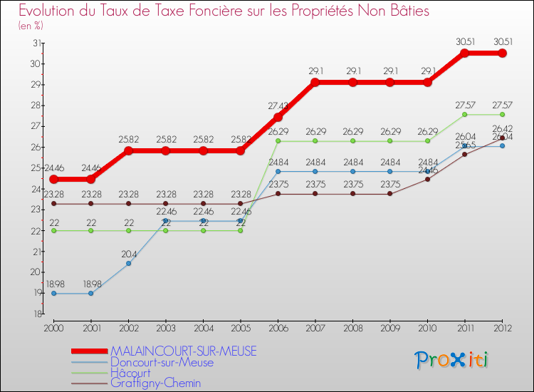Evolution du taux de la taxe foncière sur les immeubles et terrains non batis pour MALAINCOURT-SUR-MEUSE et les communes proches de 2000 à 2012 Comparaison des taux de la taxe foncière sur les immeubles et terrains non batis pour MALAINCOURT-SUR-MEUSE et les communes voisines de 2000 à 2012