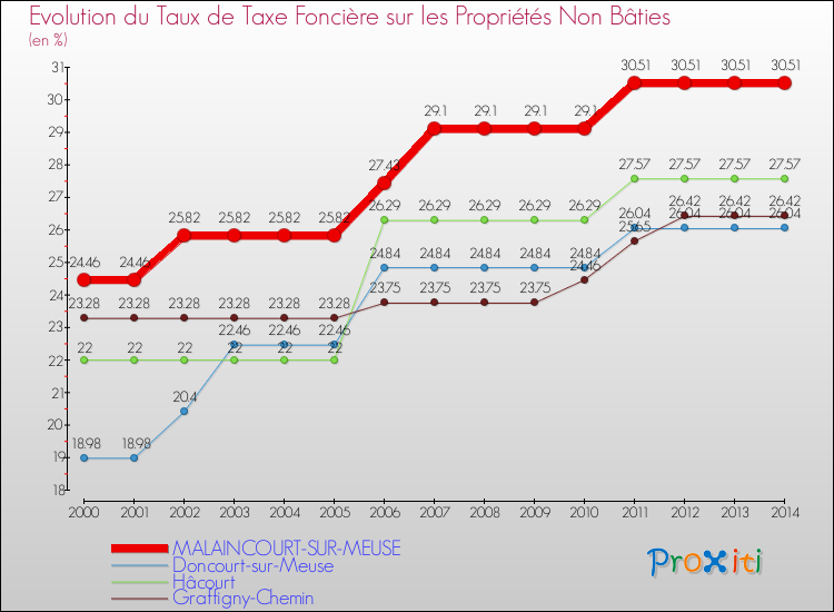 Evolution du taux de la taxe foncière sur les immeubles et terrains non batis pour MALAINCOURT-SUR-MEUSE et les communes proches de 2000 à 2014 Comparaison des taux de la taxe foncière sur les immeubles et terrains non batis pour MALAINCOURT-SUR-MEUSE et les communes voisines de 2000 à 2014