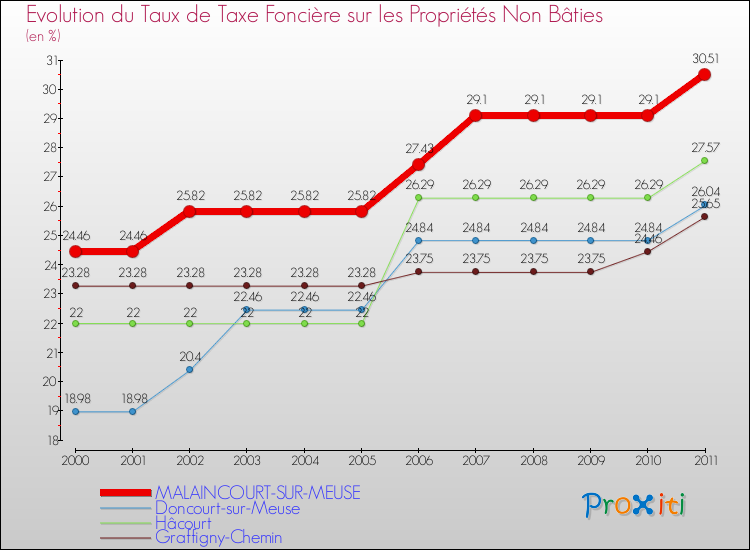 Evolution du taux de la taxe foncière sur les immeubles et terrains non batis pour MALAINCOURT-SUR-MEUSE et les communes proches Comparaison des taux de la taxe foncière sur les immeubles et terrains non batis pour MALAINCOURT-SUR-MEUSE et les communes voisines