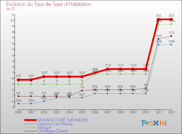 Evolution du taux de la taxe d'habitation pour MALAINCOURT-SUR-MEUSE et les communes proches Comparaison des taux de la taxe d'habitation pour MALAINCOURT-SUR-MEUSE et les communes voisines