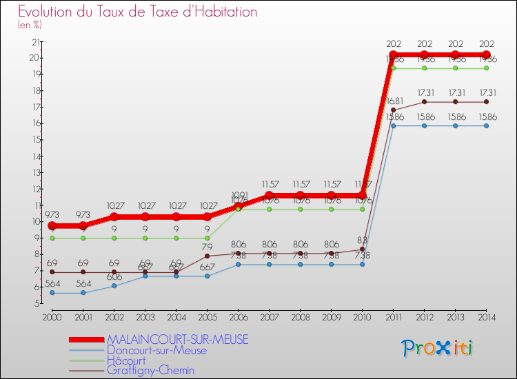 Evolution du taux de la taxe d'habitation pour MALAINCOURT-SUR-MEUSE et les communes proches de 2000 à 2014 Comparaison des taux de la taxe d'habitation pour MALAINCOURT-SUR-MEUSE et les communes voisines de 2000 à 2014