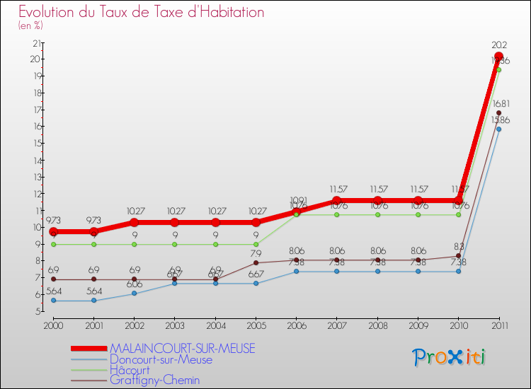 Evolution du taux de la taxe d'habitation pour MALAINCOURT-SUR-MEUSE et les communes proches Comparaison des taux de la taxe d'habitation pour MALAINCOURT-SUR-MEUSE et les communes voisines