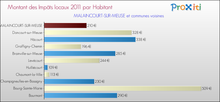 Montant des impôts locaux par Habitant pour MALAINCOURT-SUR-MEUSE et les communes proches Comparaison des impôts locaux par habitant pour MALAINCOURT-SUR-MEUSE et les communes voisines