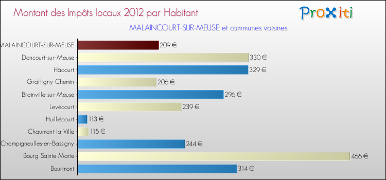 Montant des impôts locaux par Habitant pour MALAINCOURT-SUR-MEUSE et les communes proches Comparaison des impôts locaux par habitant pour MALAINCOURT-SUR-MEUSE et les communes voisines