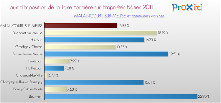 Taux d'imposition de la taxe foncière sur le bati 2011 pour MALAINCOURT-SUR-MEUSE et les communes proches Comparaison des taux d'imposition de la taxe foncière sur le bati 2011 pour MALAINCOURT-SUR-MEUSE et les communes voisines