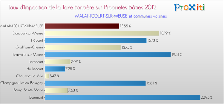 Taux d'imposition de la taxe foncière sur le bati 2012 pour MALAINCOURT-SUR-MEUSE et les communes proches Comparaison des taux d'imposition de la taxe foncière sur le bati 2012 pour MALAINCOURT-SUR-MEUSE et les communes voisines