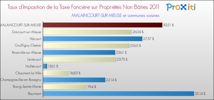 Taux d'imposition de la taxe foncière sur les immeubles et terrains non batis 2011 pour MALAINCOURT-SUR-MEUSE et les communes proches Comparaison des taux d'imposition de la taxe foncière sur les immeubles et terrains non batis 2011 pour MALAINCOURT-SUR-MEUSE et les communes voisines