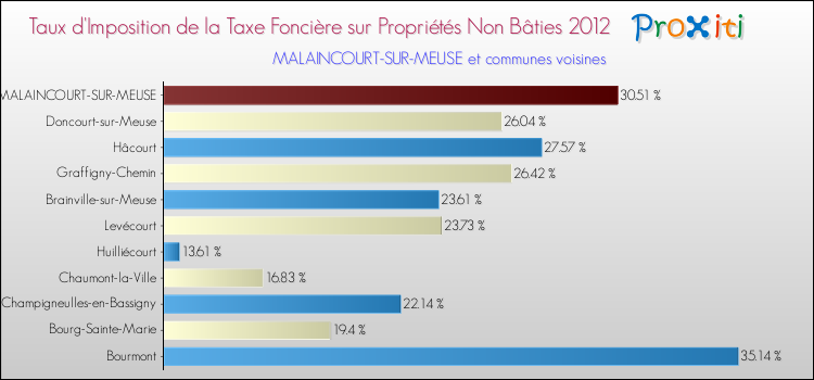 Taux d'imposition de la taxe foncière sur les immeubles et terrains non batis 2012 pour MALAINCOURT-SUR-MEUSE et les communes proches Comparaison des taux d'imposition de la taxe foncière sur les immeubles et terrains non batis 2012 pour MALAINCOURT-SUR-MEUSE et les communes voisines