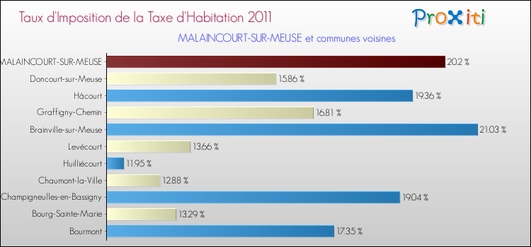 Taux d'imposition de la taxe d'habitation 2011 pour MALAINCOURT-SUR-MEUSE et les communes proches Comparaison des taux d'imposition de la taxe d'habitation 2011 pour MALAINCOURT-SUR-MEUSE et les communes voisines