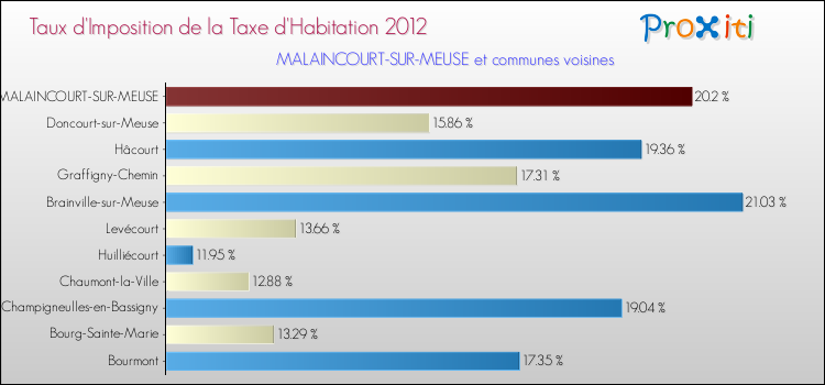 Taux d'imposition de la taxe d'habitation 2012 pour MALAINCOURT-SUR-MEUSE et les communes proches Comparaison des taux d'imposition de la taxe d'habitation 2012 pour MALAINCOURT-SUR-MEUSE et les communes voisines