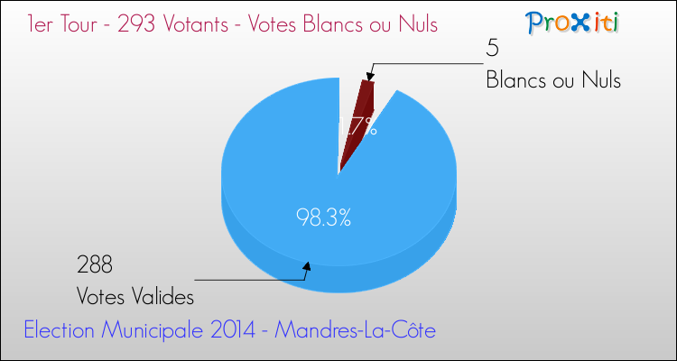 Votes blancs ou nuls au 1er Tour des Elections Municipales 2014 de la commune de Mandres-La-Côte Elections Municipales 2014 - Votes blancs ou nuls au 1er Tour pour la commune de Mandres-La-Côte