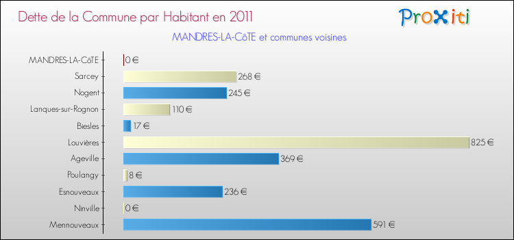 Dette par habitant de la commune en 2011 pour MANDRES-LA-CôTE et les communes proches Comparaison de la dette par habitant de la commune en 2011 pour MANDRES-LA-CôTE et les communes voisines