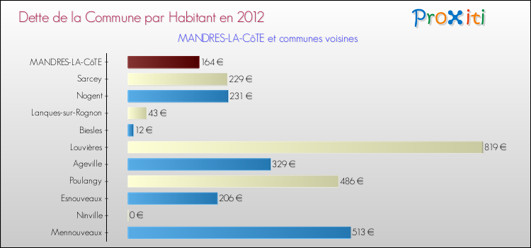Dette par habitant de la commune en 2012 pour MANDRES-LA-CôTE et les communes proches Comparaison de la dette par habitant de la commune en 2012 pour MANDRES-LA-CôTE et les communes voisines