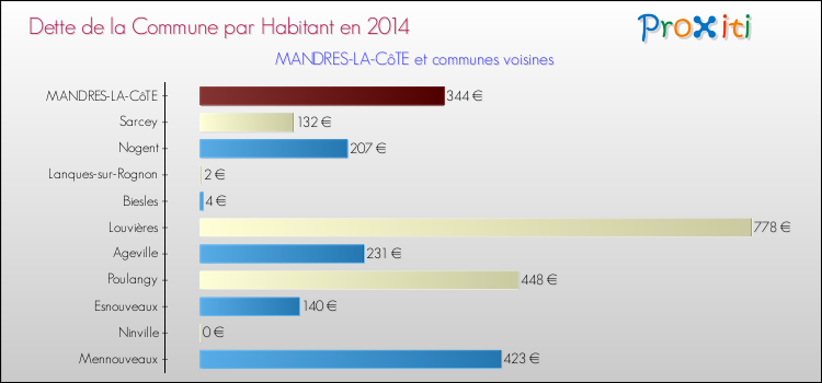 Dette par habitant de la commune en 2014 pour MANDRES-LA-CôTE et les communes proches Comparaison de la dette par habitant de la commune en 2014 pour MANDRES-LA-CôTE et les communes voisines