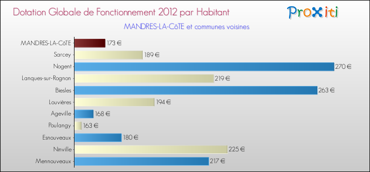 Montant des dotations globales de fonctionnement DGF par Habitant pour MANDRES-LA-CôTE et les communes proches Comparaison des des dotations globales de fonctionnement DGF par habitant pour MANDRES-LA-CôTE et les communes voisines