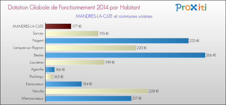 Montant des dotations globales de fonctionnement DGF par Habitant pour MANDRES-LA-CôTE et les communes proches en 2014. Comparaison des des dotations globales de fonctionnement DGF par habitant pour MANDRES-LA-CôTE et les communes voisines en 2014.