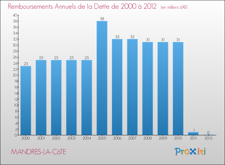 Evolution de l'annuité de la dette pour la commune de MANDRES-LA-CôTE de 2000 à 2012 Annuités de la dette pour MANDRES-LA-CôTE de 2000 à 2012