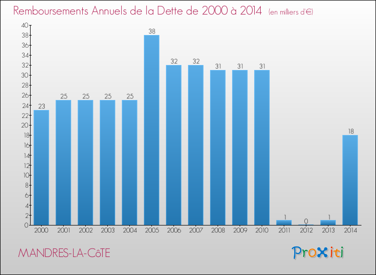 Evolution de l'annuité de la dette pour la commune de MANDRES-LA-CôTE de 2000 à 2014 Annuités de la dette pour MANDRES-LA-CôTE de 2000 à 2014