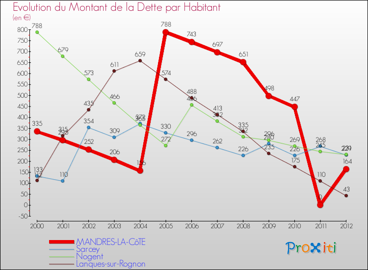 Evolution de la dette par habitant pour la commune de MANDRES-LA-CôTE et les communes proches de 2000 à 2012 Comparaison de la dette par habitant pour MANDRES-LA-CôTE et les communes voisines de 2000 à 2012
