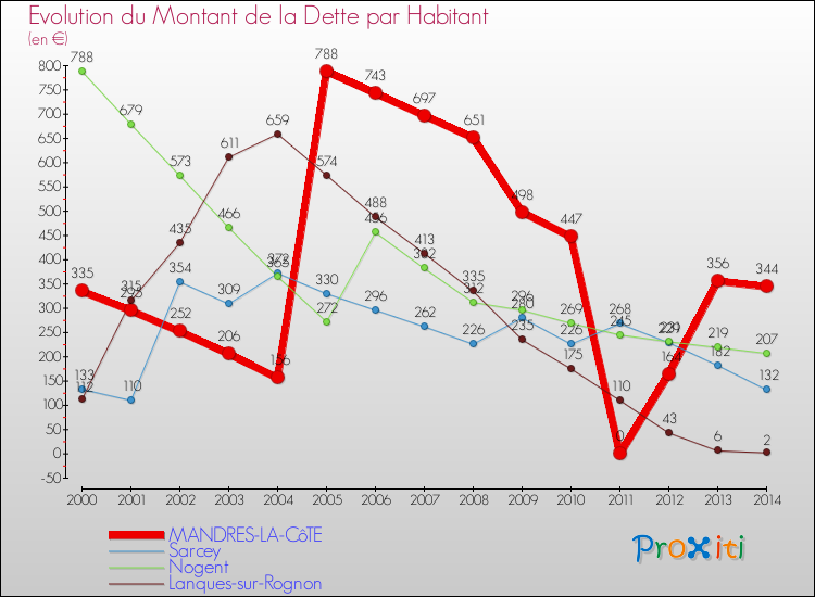 Evolution de la dette par habitant pour la commune de MANDRES-LA-CôTE et les communes proches de 2000 à 2014 Comparaison de la dette par habitant pour MANDRES-LA-CôTE et les communes voisines de 2000 à 2014