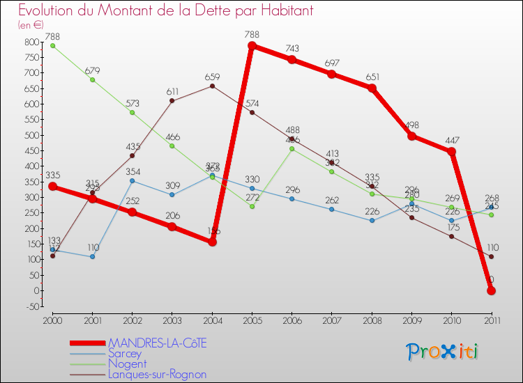 Evolution de la dette par habitant pour la commune de MANDRES-LA-CôTE et les communes proches Comparaison de la dette par habitant pour MANDRES-LA-CôTE et les communes voisines