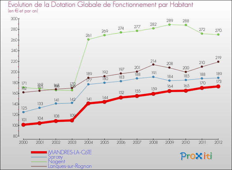 Evolution et montant de la dotation globale de fonctionnement par Habitant pour MANDRES-LA-CôTE et les communes proches Comparaison des dotations globales de fonctionnement par habitant pour MANDRES-LA-CôTE et les communes voisines