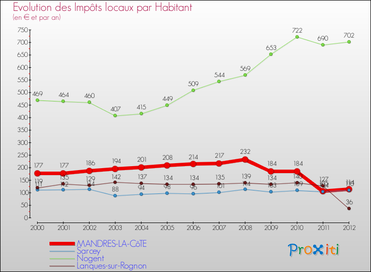 Evolution et montant des impôts locaux par Habitant pour MANDRES-LA-CôTE et les communes proches Comparaison des impôts locaux par habitant pour MANDRES-LA-CôTE et les communes voisines