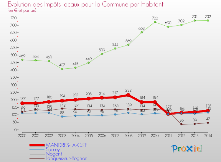 Evolution et montant des impôts locaux par Habitant pour MANDRES-LA-CôTE et les communes proches de 2000 à 2014 Comparaison des impôts locaux par habitant pour MANDRES-LA-CôTE et les communes voisines de 2000 à 2014