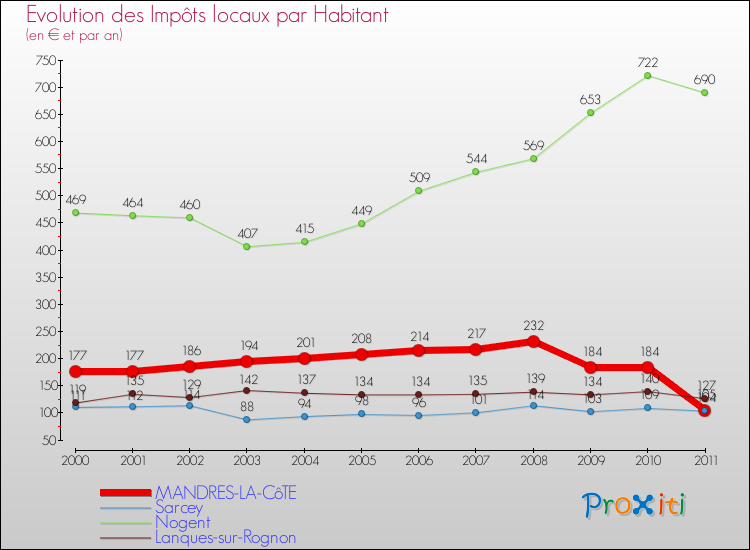 Evolution et montant des impôts locaux par Habitant pour MANDRES-LA-CôTE et les communes proches Comparaison des impôts locaux par habitant pour MANDRES-LA-CôTE et les communes voisines