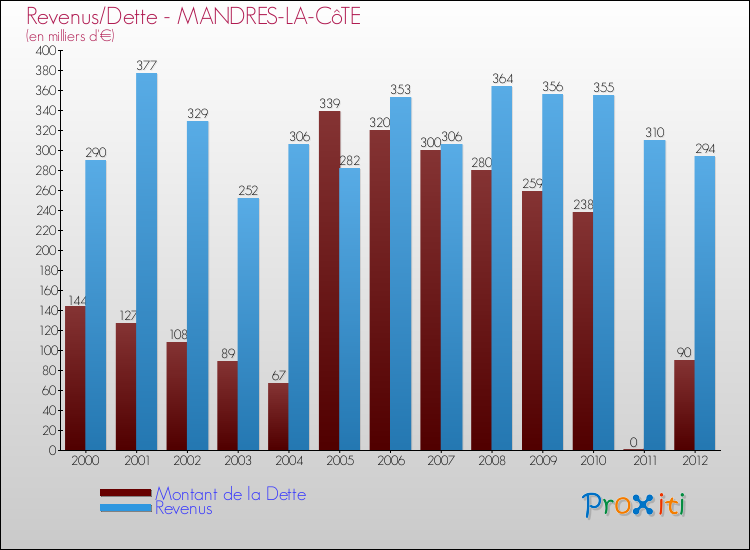 Evolution comparée de la dette et des revenus pour la commune de MANDRES-LA-CôTE de 2000 à 2012 Comparaison de la dette et des revenus pour MANDRES-LA-CôTE de 2000 à 2012
