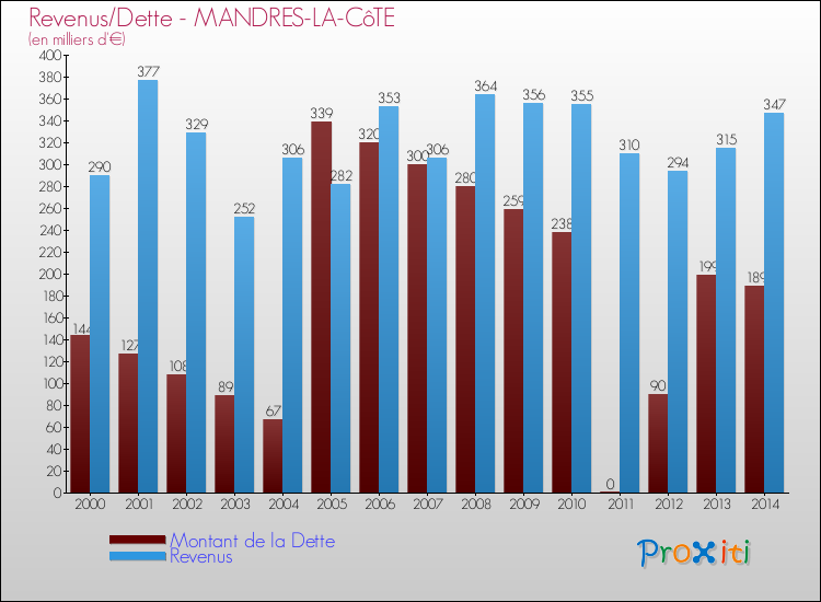Evolution comparée de la dette et des revenus pour la commune de MANDRES-LA-CôTE de 2000 à 2014 Comparaison de la dette et des revenus pour MANDRES-LA-CôTE de 2000 à 2014