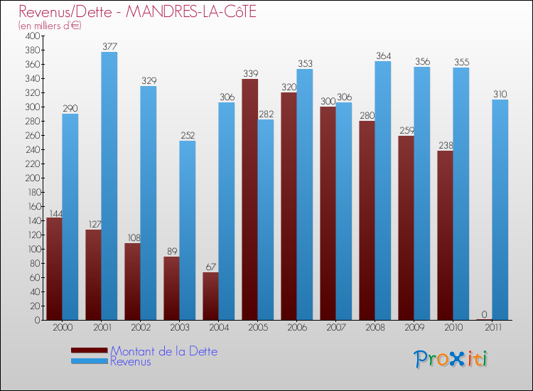 Evolution comparée de la dette et des revenus pour la commune de MANDRES-LA-CôTE de 2000 à 2011 Comparaison de la dette et des revenus pour MANDRES-LA-CôTE de 2000 à 2011