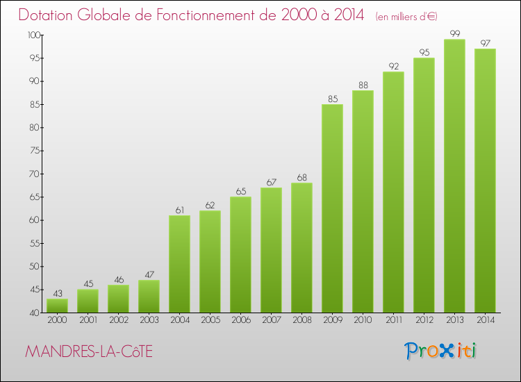Evolution du montant de la Dotation Globale de Fonctionnement pour la commune de MANDRES-LA-CôTE de 2000 à 2014 Evolution du montant de la Dotation Globale de Fonctionnement pour MANDRES-LA-CôTE de 2000 à 2014