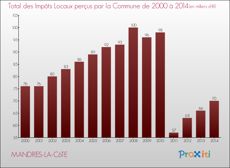 Evolution des Impôts Locaux pour la commune de MANDRES-LA-CôTE de 2000 à 2014 Evolution des Impôts Locaux pour MANDRES-LA-CôTE de 2000 à 2014