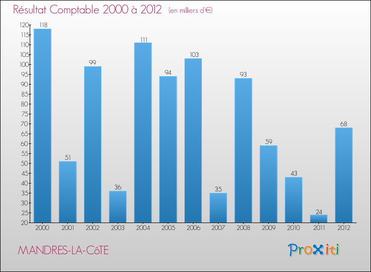 Evolution du résultat comptable pour la commune de MANDRES-LA-CôTE de 2000 à 2012 Evolution du résultat comptable pour MANDRES-LA-CôTE de 2000 à 2012